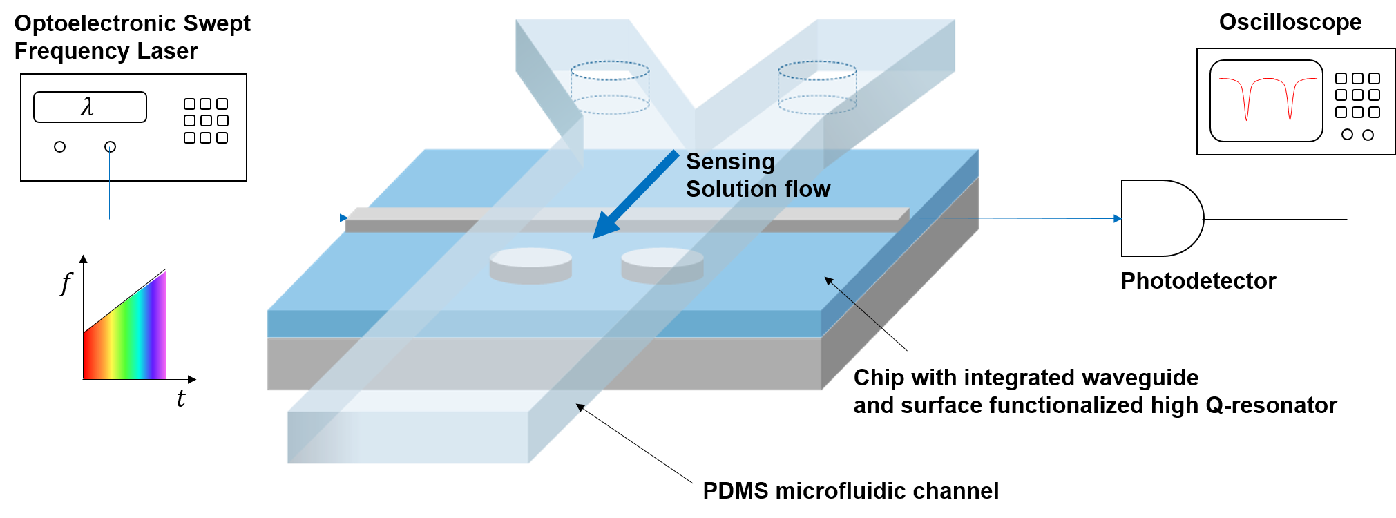 Biosensing System