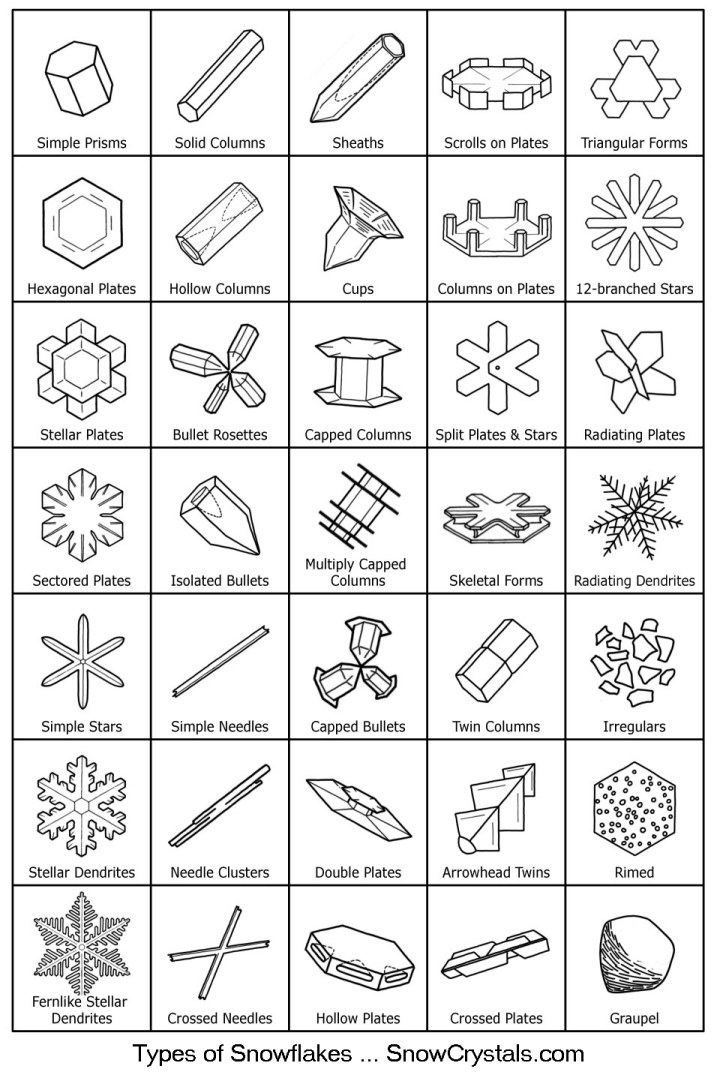 Snowflake Chart