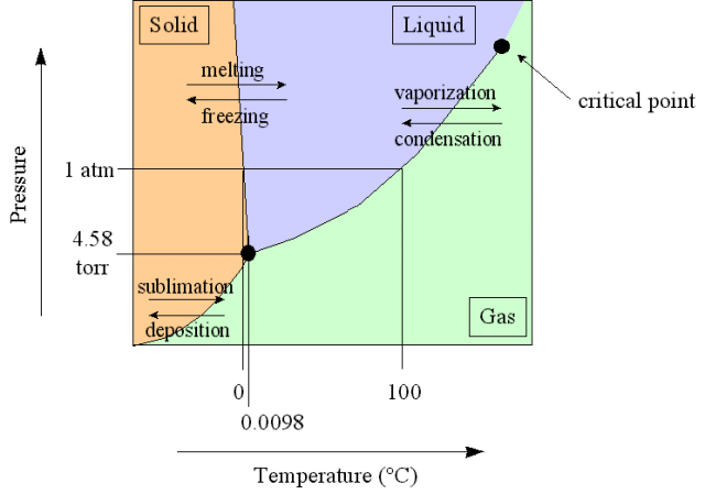 http://www.its.caltech.edu/~atomic/snowcrystals/ice/h2ophase.gif