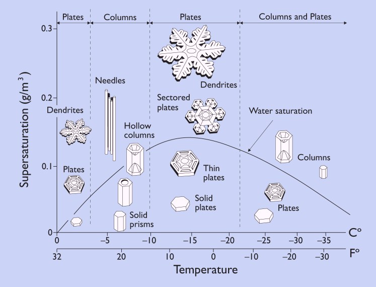 التصميم المعجز لبلورات الثلج  Morphologydiagram