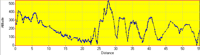 Elevation Profile