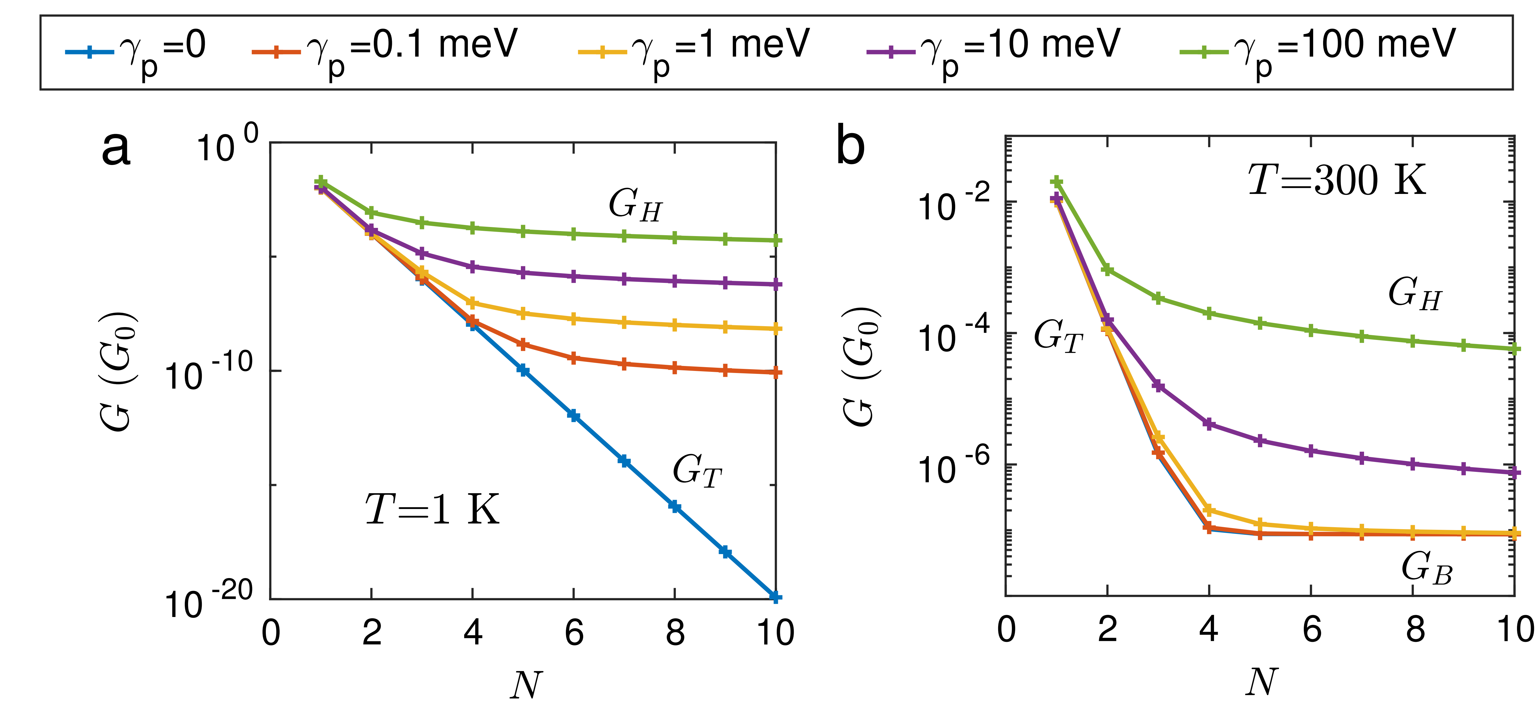 Conductance of a uniform bridge between 2 and 10 sites long. 
												The log-y scale reveals the hopping (linear), tunneling (exponential) 
												and ballistic (constant) conduction mechanisms at different environmental strengths.