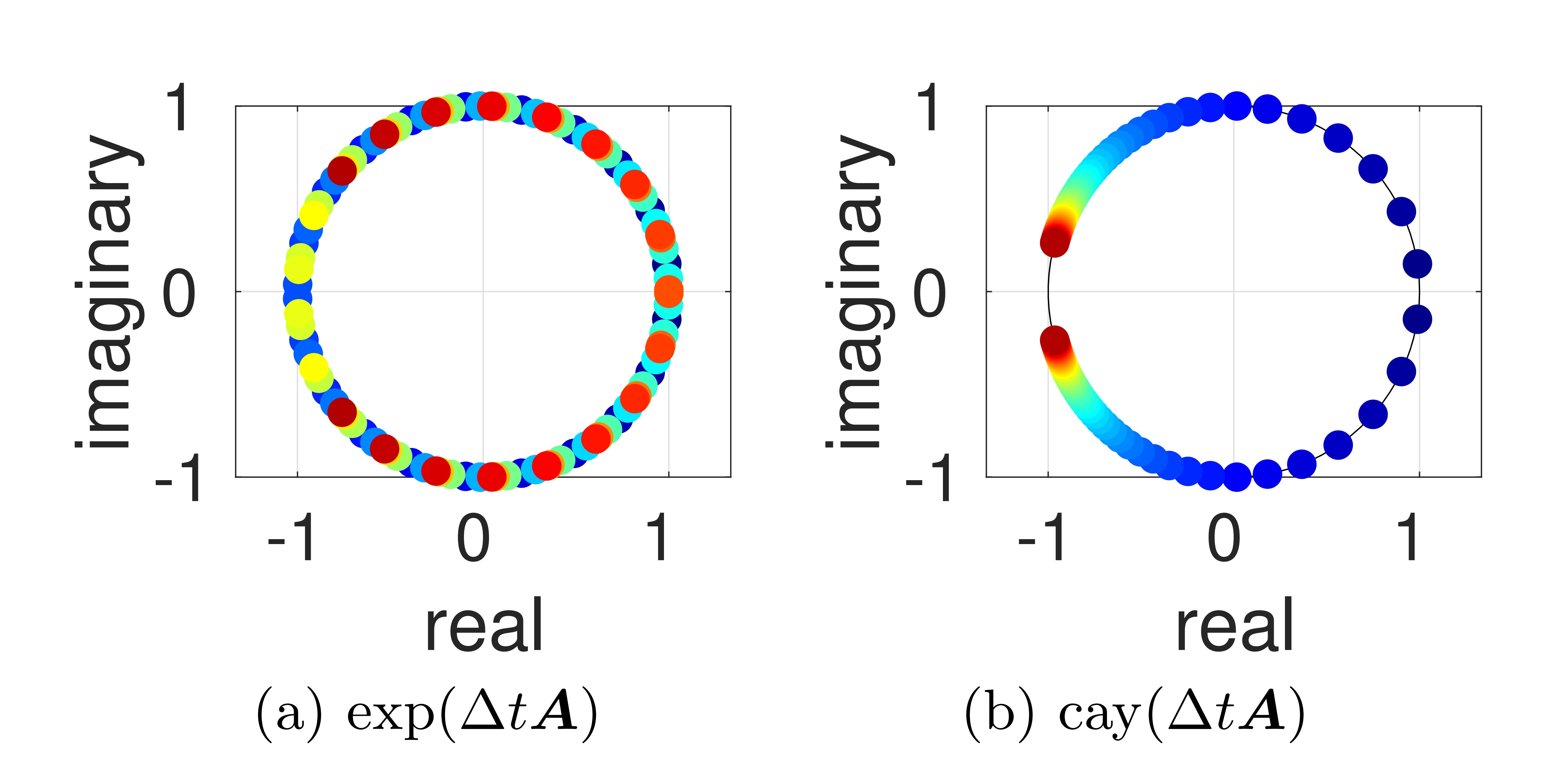 Panel A: eigenvalues of exponential propagator for different timesteps, spread uniformly 
													on the unit circle. Since the eigenvalues can be degenerate, this propagator is not strongly stable.
													Panel B: eigenvalues of the Cayley-modified propagator, at different timesteps. It is visually clear, 
													that the values become denser, never reaching the real axis. This is a visual illustration of strong stability.