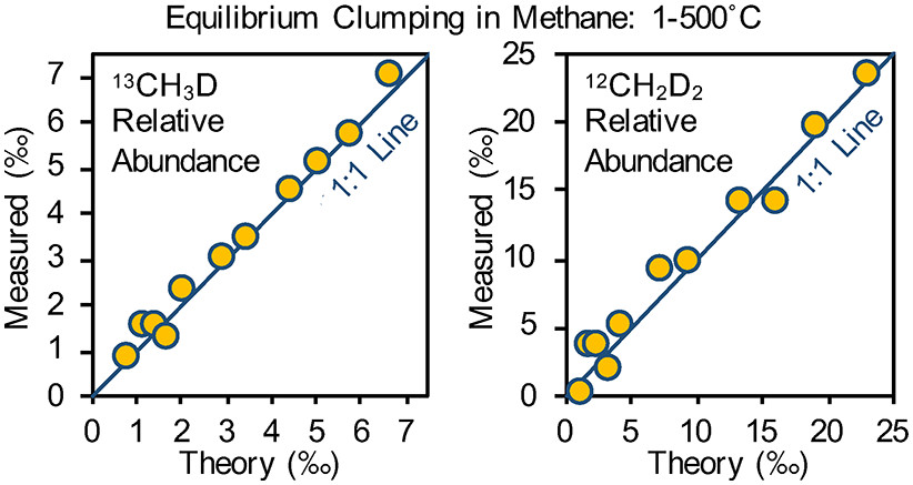 One-to-one theory-experiment agreement for the equilibrium clumping of deuterium with deuterium 
												and deuterium with carbon-13 over temperatures between 1 and 500 degree Celsius