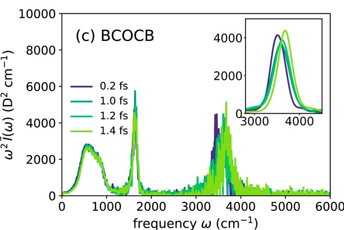 IR spectrum of liquid water computed with the new BCOCB scheme at timesteps of 0.2, 1.0, 1.2 and 1.4 fs; 
											the position of the high-frequency (3500 cm-1) peak gets only a little blue-shifted