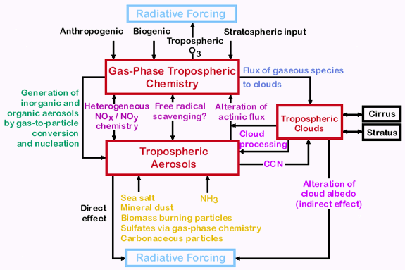 Chemistry / Aerosol / Climate Coupling