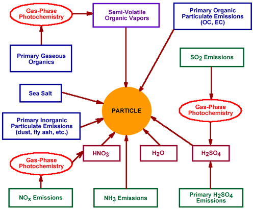 Atmospheric Aerosol Chemistry