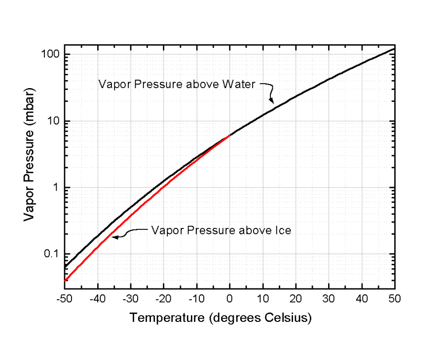 https://www.its.caltech.edu/~atomic/snowcrystals/ice/Vapor2.gif