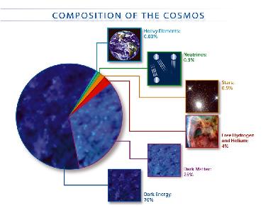 [Composition of the Universe Pie Chart]