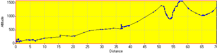 Elevation Profile Elevation Profile