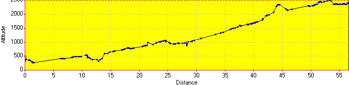 Elevation Profile Elevation Profile