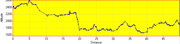 Elevation Profile Elevation Profile