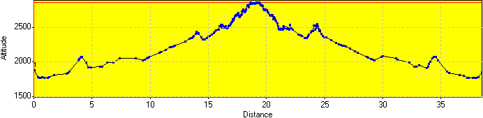 Elevation Profile Elevation Profile