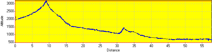 Elevation Profile Elevation Profile