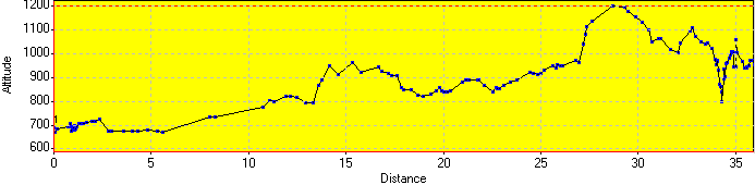 Elevation Profile Elevation Profile