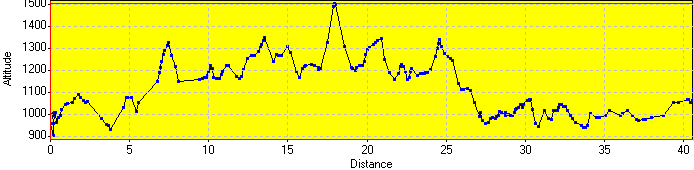 Elevation Profile Elevation Profile