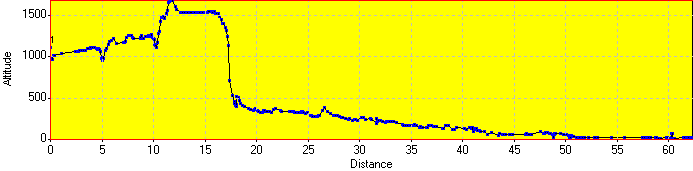 Elevation Profile Elevation Profile