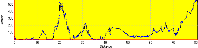 Elevation Profile Elevation Profile