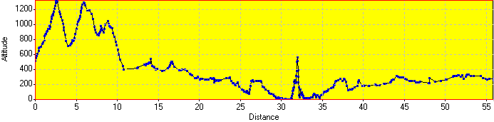 Elevation Profile Elevation Profile
