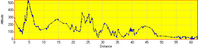 Elevation Profile Elevation Profile