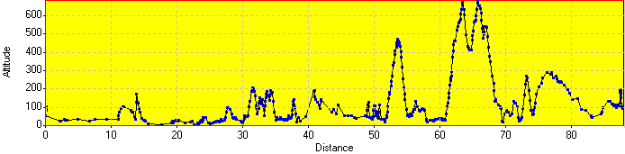Elevation Profile Elevation Profile