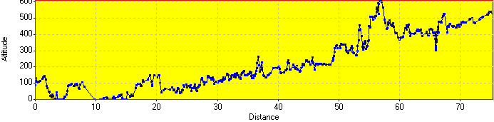 Elevation Profile Elevation Profile