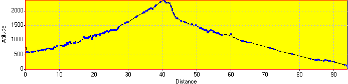 Elevation Profile Elevation Profile