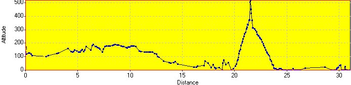 Elevation Profile Elevation Profile