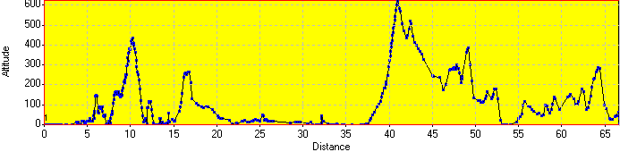 Elevation Profile Elevation Profile