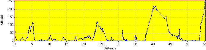 Elevation Profile Elevation Profile