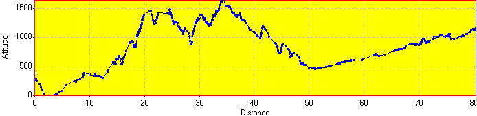 Elevation Profile Elevation Profile