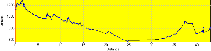 Elevation Profile Elevation Profile