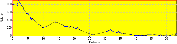 Elevation Profile Elevation Profile